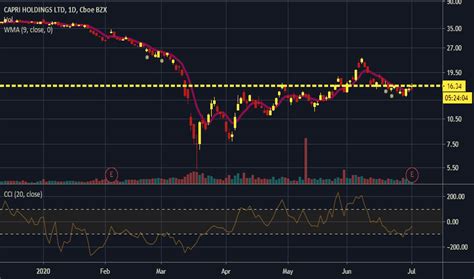 can you buy versace stock|cpri stock buy or sell.